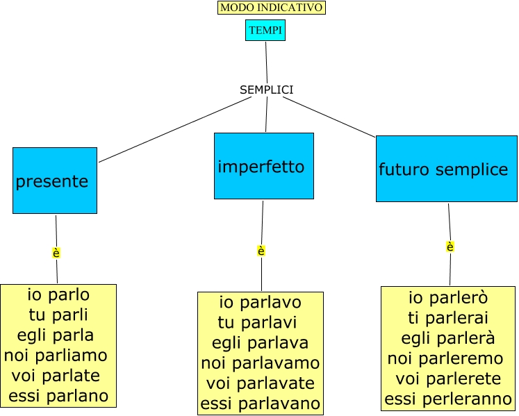 Modo Indicativo Del Verbo Parlare